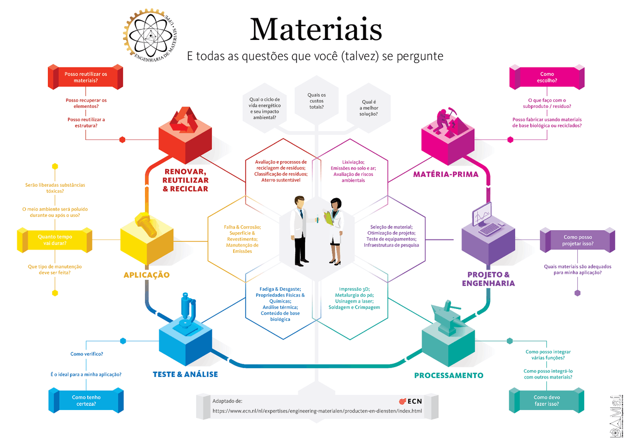 Infográfico Engenharia de Materiais | Esquemas Materiais | Docsity