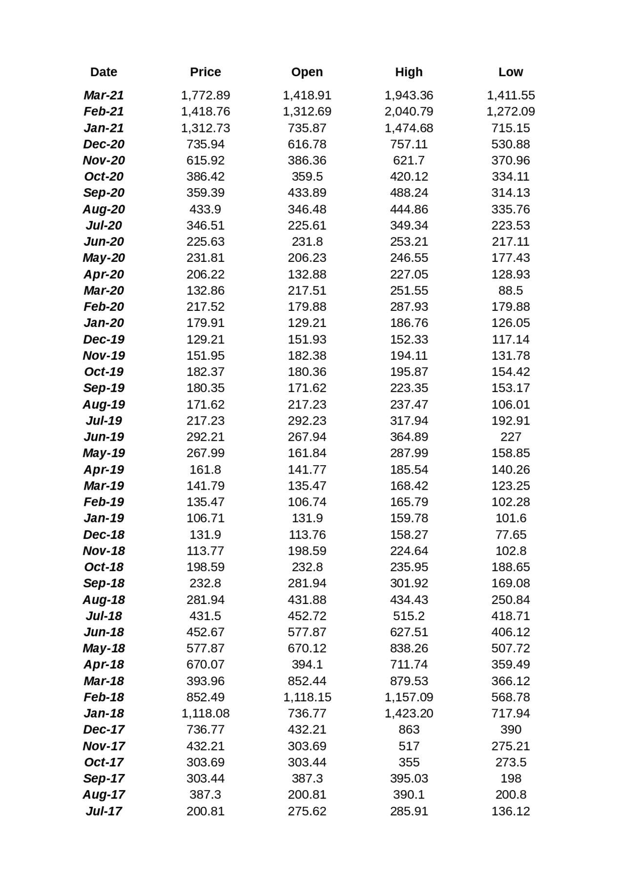 Ethereum Historical Data | Schemes and Mind Maps Economics | Docsity