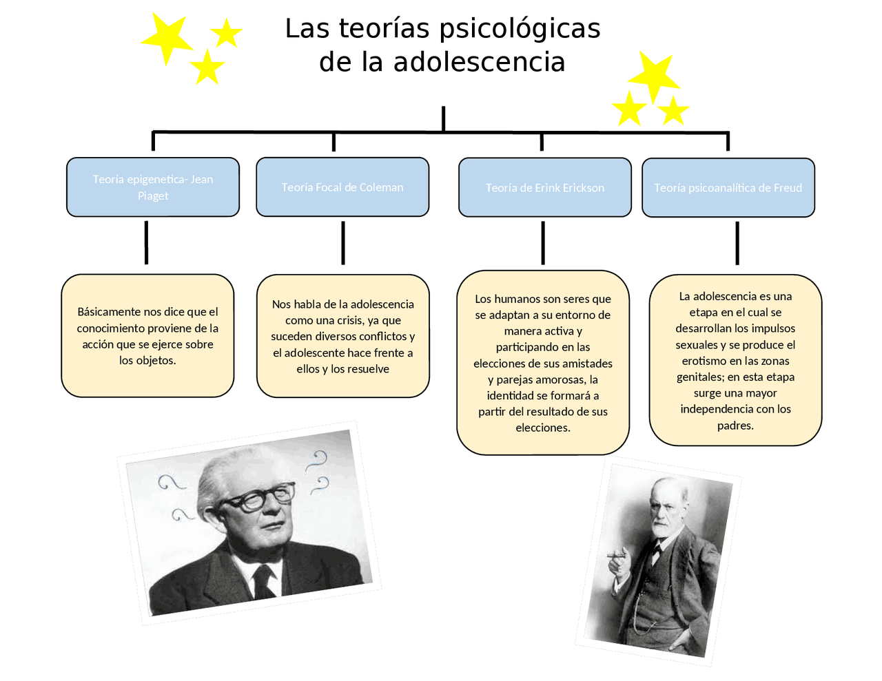 Las teorías psicológicas de la adolescencia | Esquemas y mapas