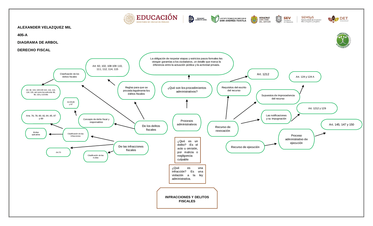 INFRACCIONES Y DELITOS FISCALES (DIAGRAMA DE ARBOL) | Esquemas y mapas