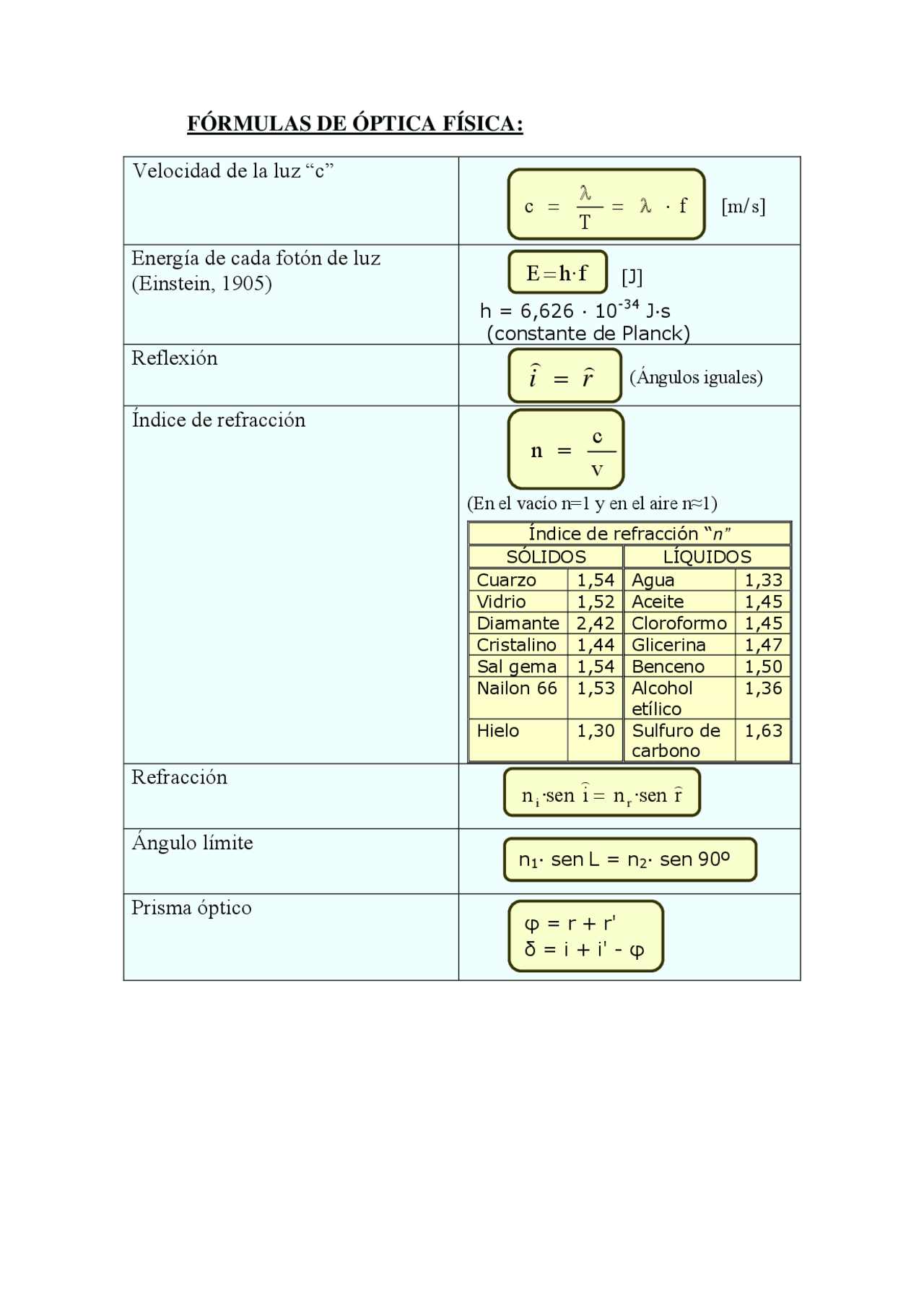 Fórmulas Optica de Bachillerato - Docsity