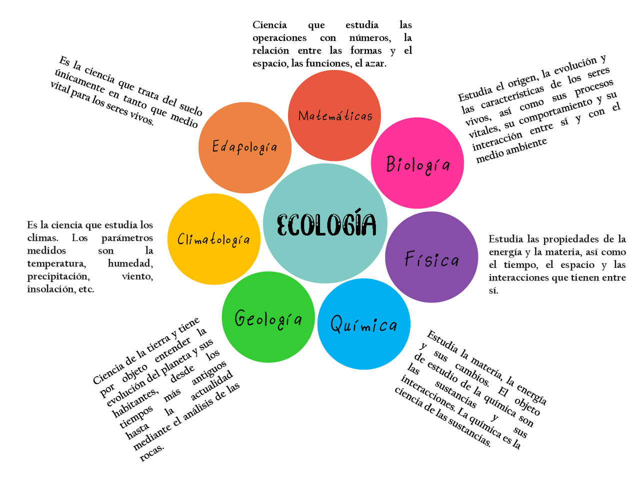 Ramas De La Ecología Esquemas Y Mapas Conceptuales De Ciencias De La