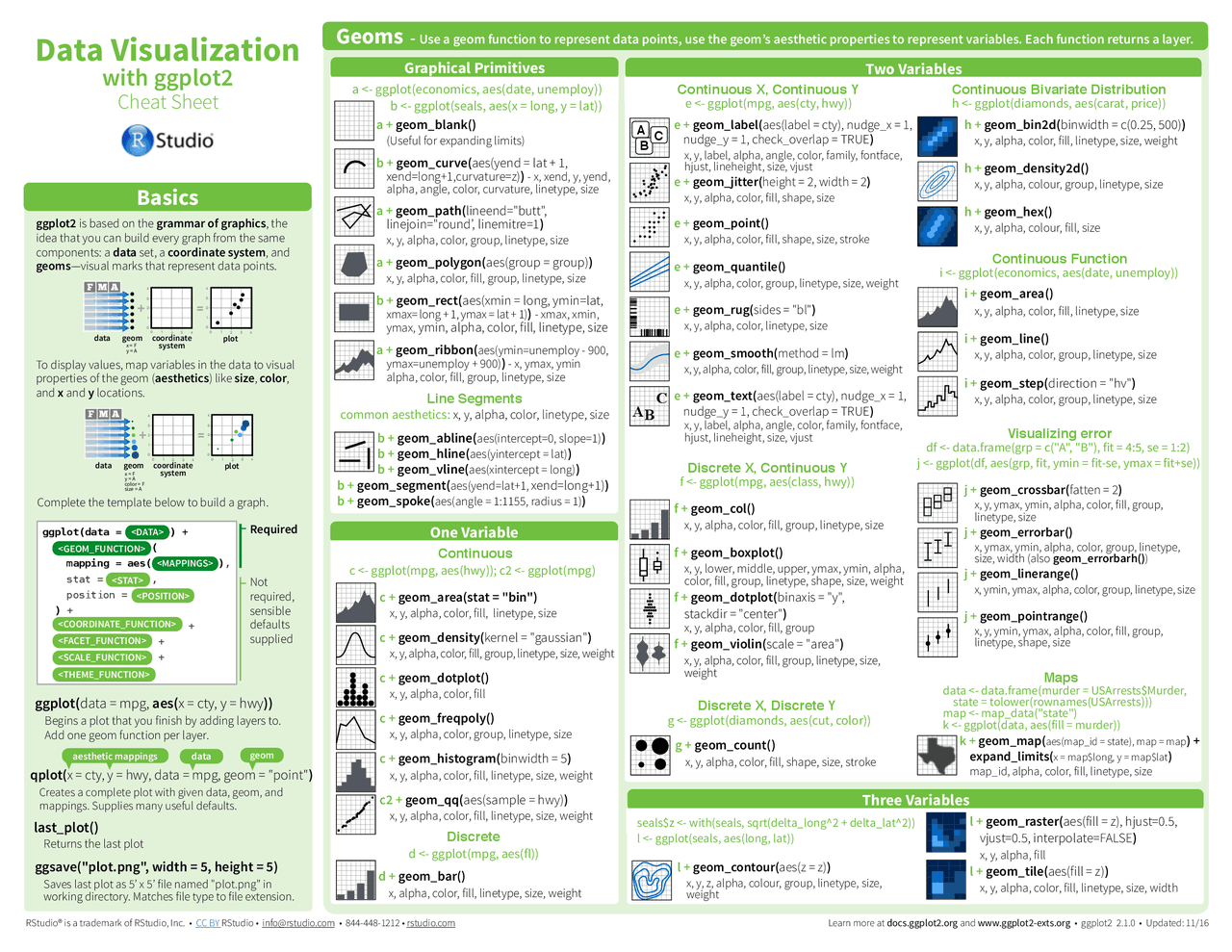 R Cheat Sheet, Data Visualization with ggplot2 - Docsity