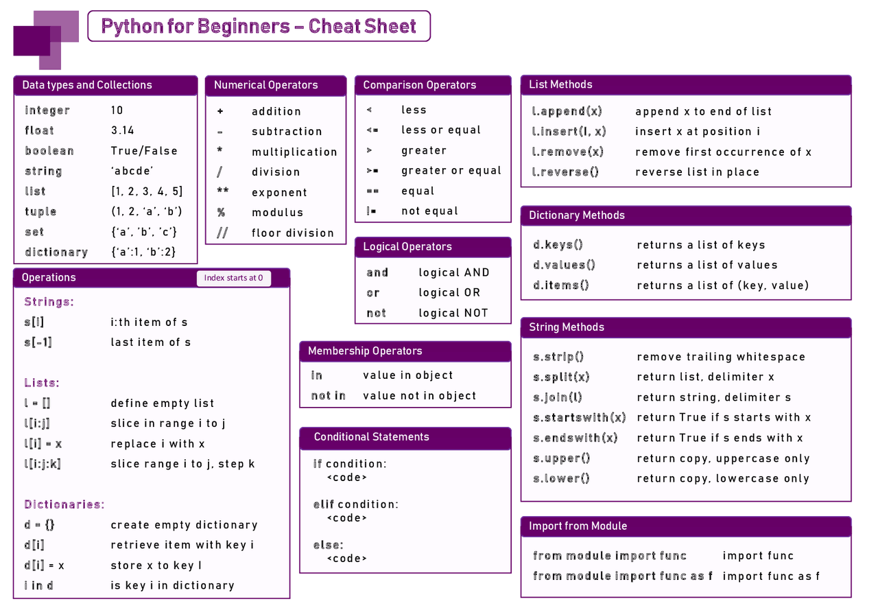 Python for Beginners – Cheat Sheet | Cheat Sheet Advanced Computer ...