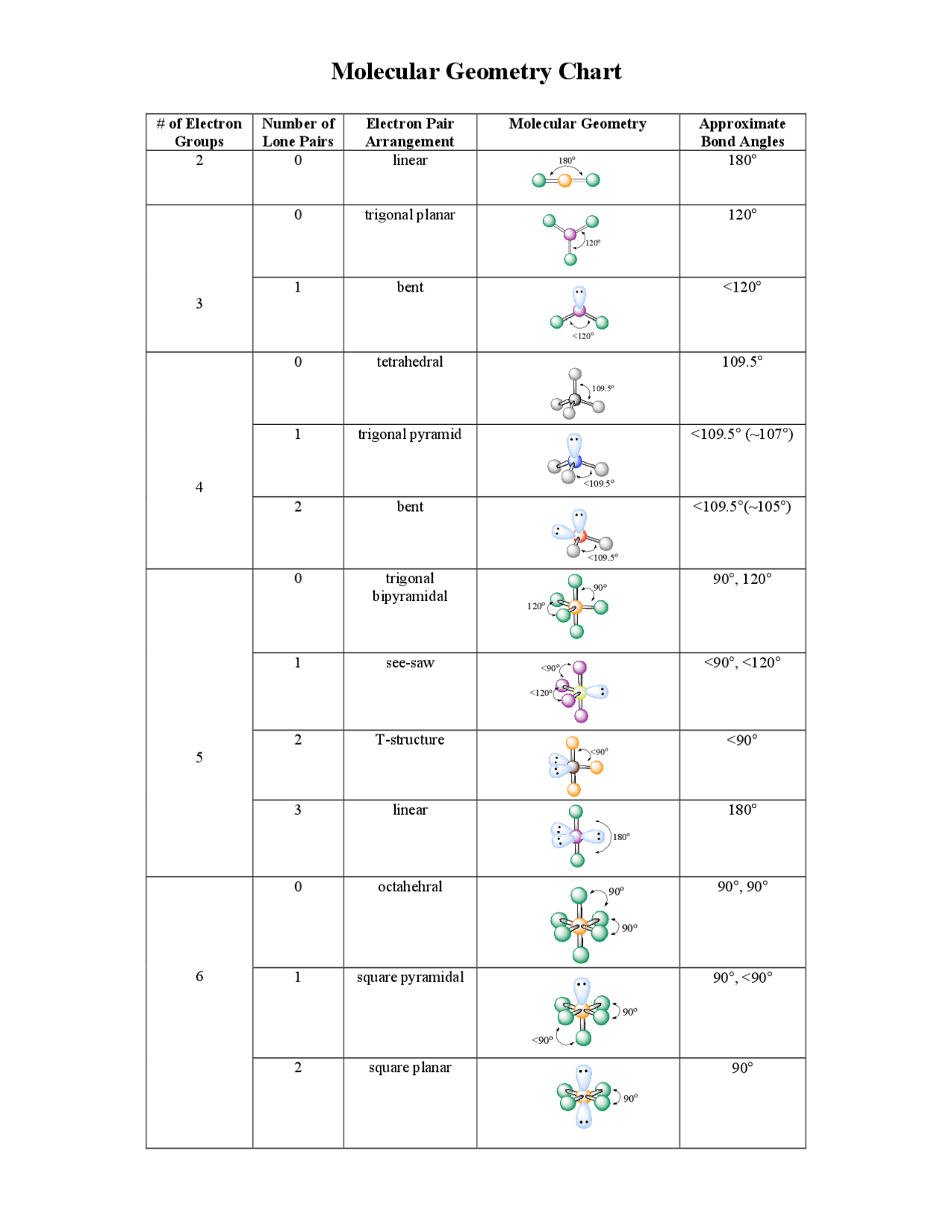 Molecular Geometry Chart Cheat Sheet Molecular Structure Docsity