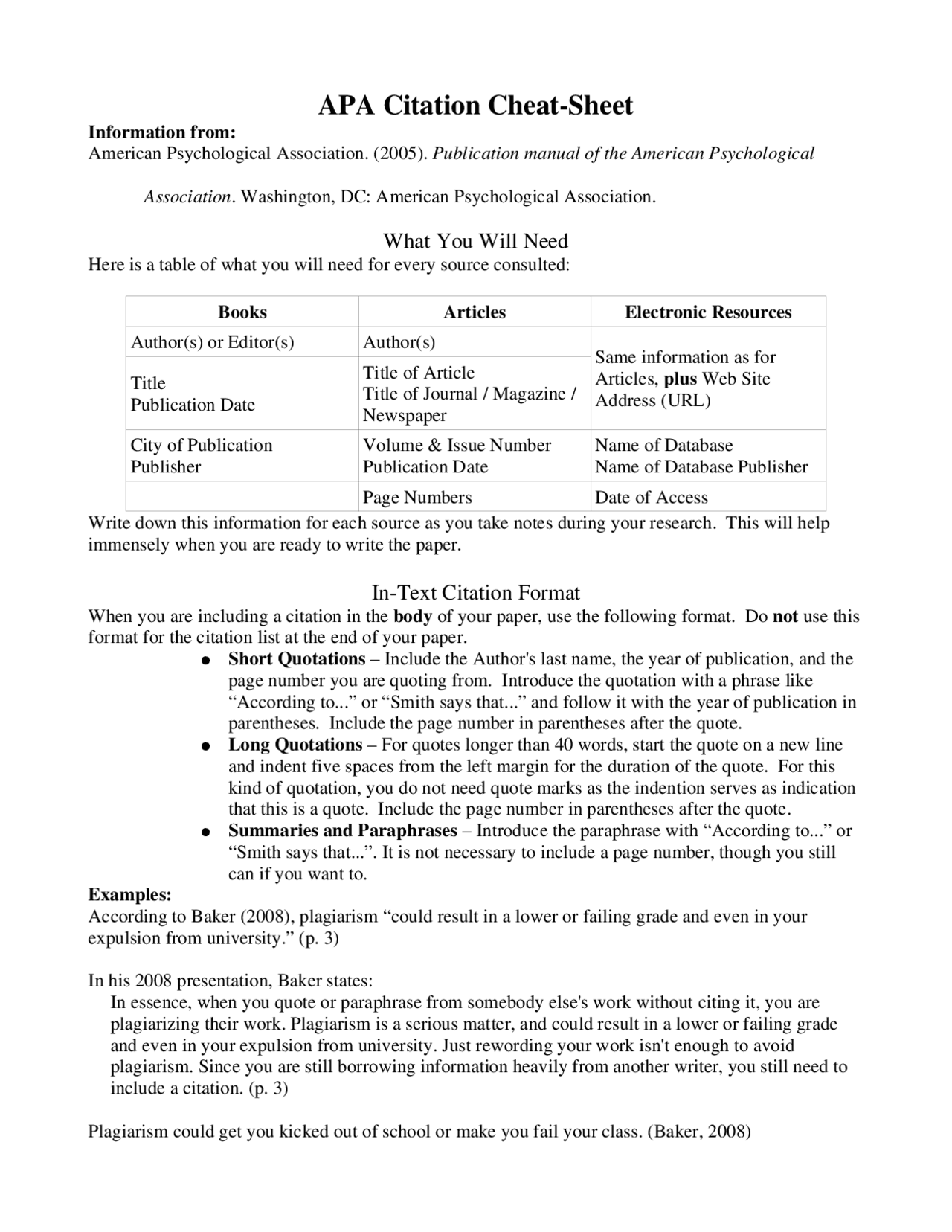 APA Citation Cheat Sheet Docsity