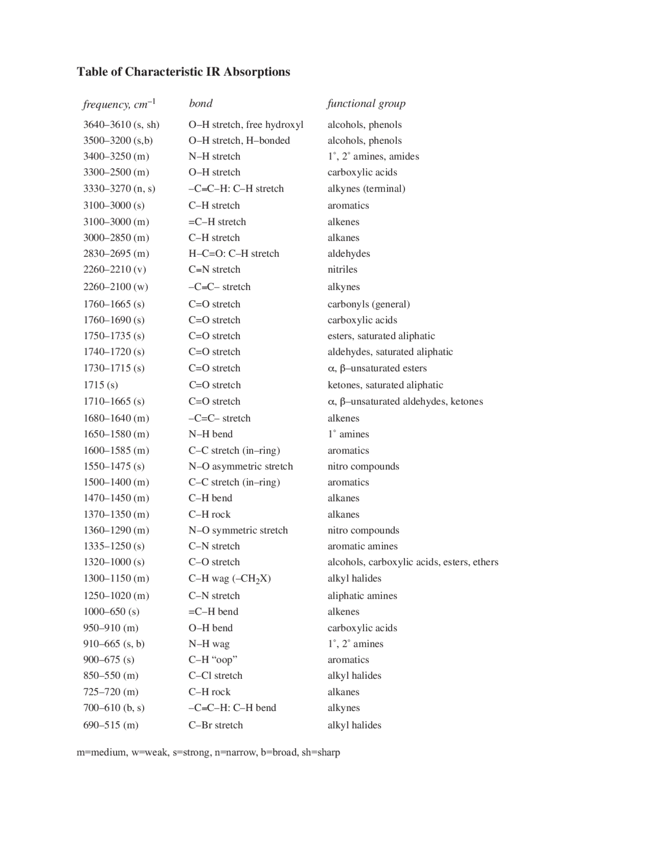 Spectroscopy Infrared (IR) Cheat Sheet Cheat Sheet Organic Chemistry