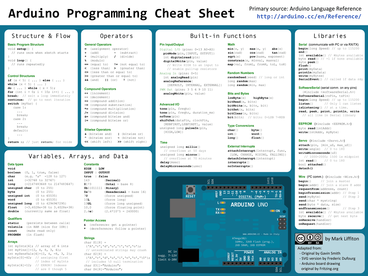 Arduino Programming Code Cheat Sheet - Docsity
