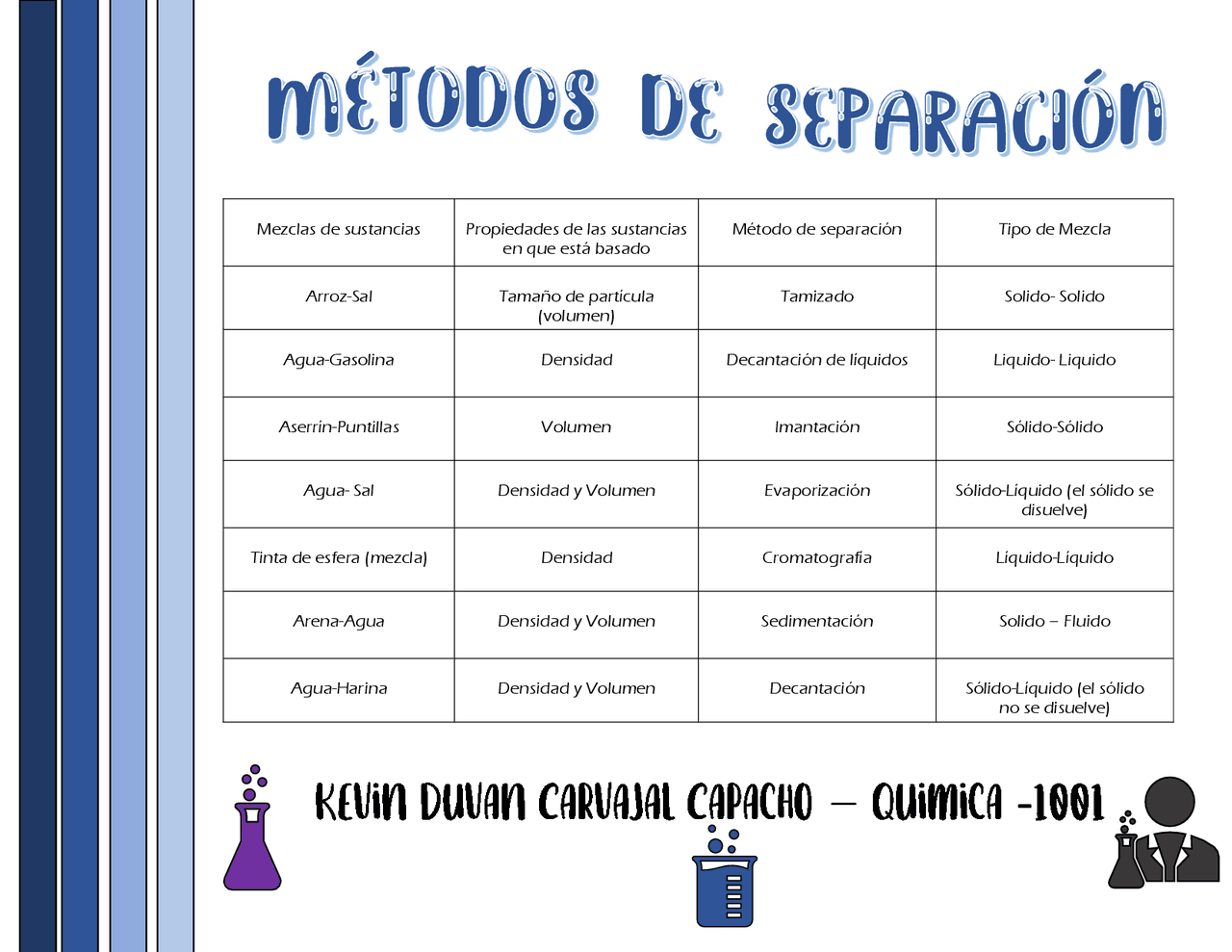 Cuadro comparativo sobre Métodos de Separación | Esquemas y mapas