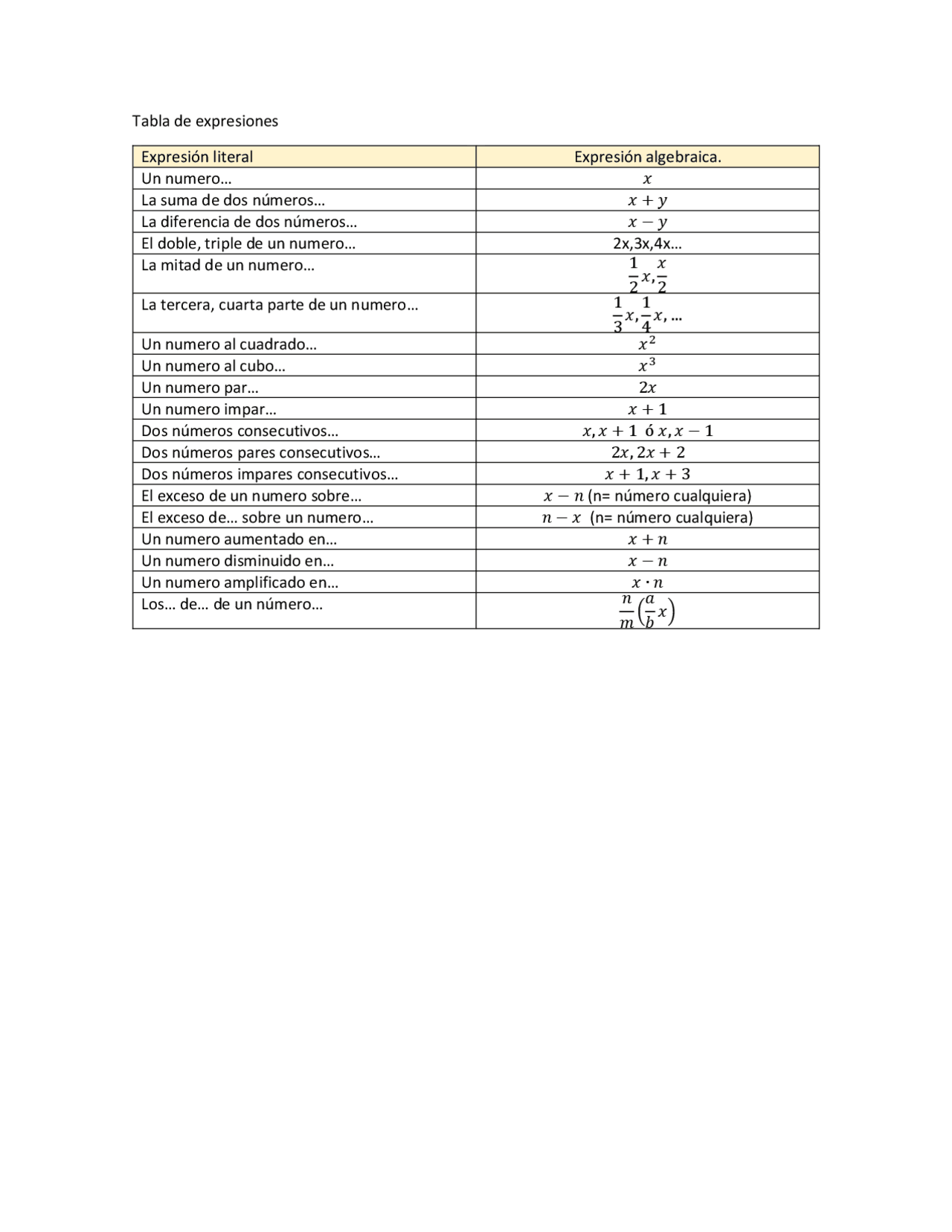 El Doble De La Diferencia De Dos Números Expresiones algebraicas - Docsity