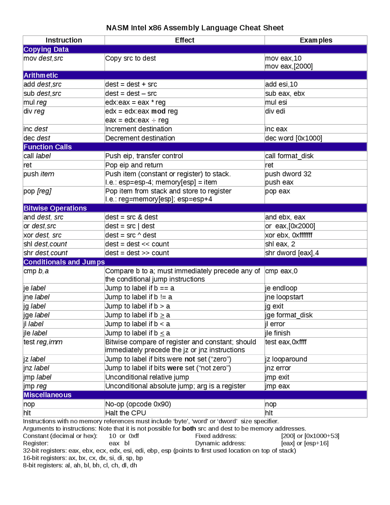 X86 Assembly Cheat Sheet at Danica Jones blog