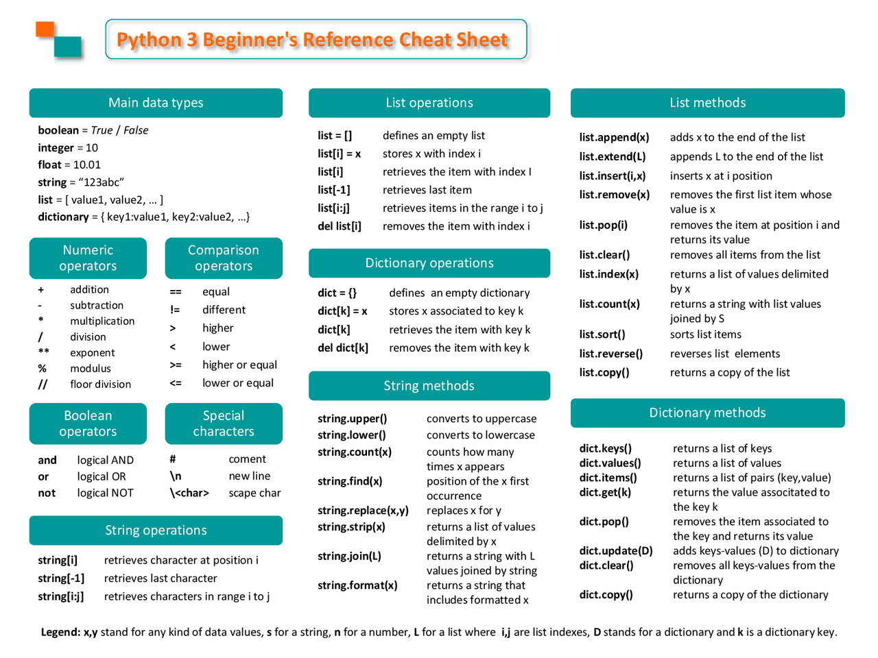 Python 3 Beginner's Reference Cheat Sheet - Docsity