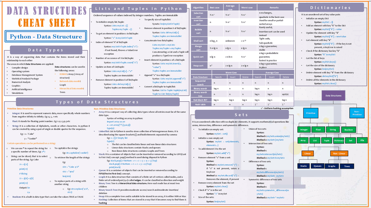 Data Structures Cheat Sheet using Python | Cheat Sheet Data Structures ...