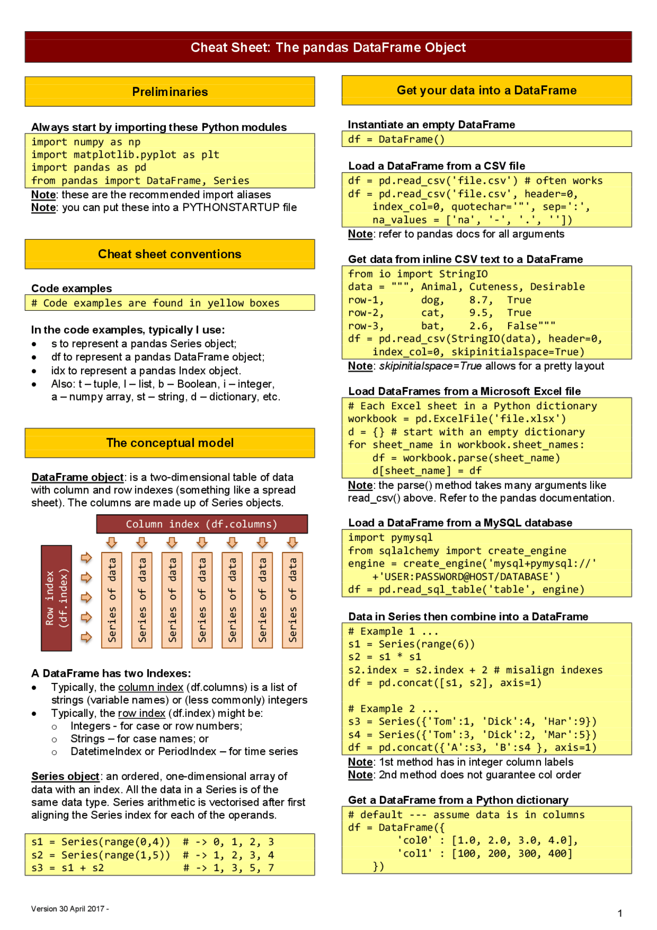 Cheat Sheet: The pandas DataFrame Object | Cheat Sheet Advanced ...