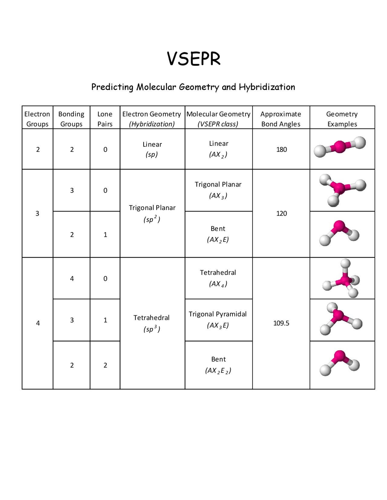 Predicting Molecular Geometry and Hybridization Cheat Sheet Chemistry