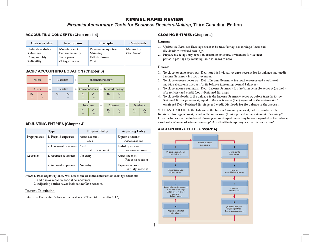 Financial Accounting Cheat Sheet Cheat Sheet Financial Accounting