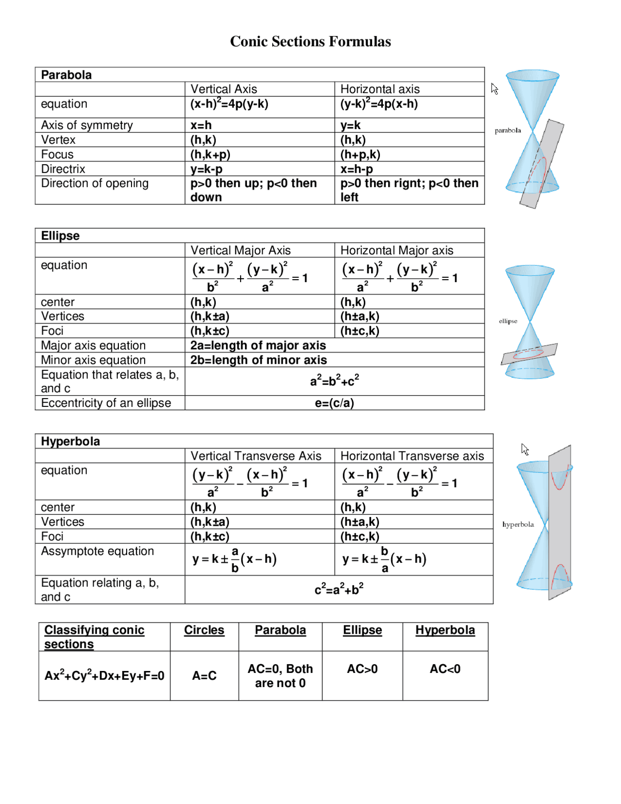 Conic Section Formula Sheet with Parabola, Ellipse and Hyperbola