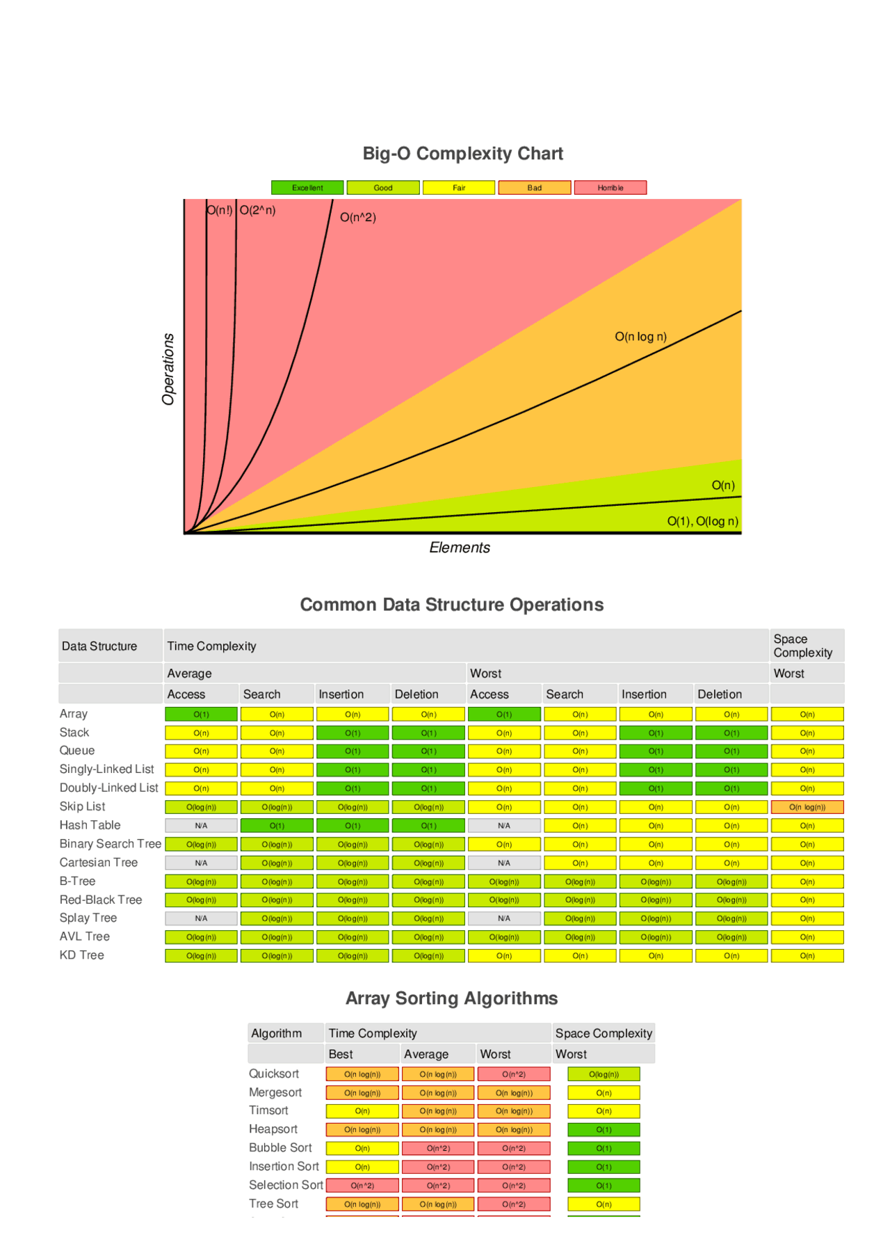 Algorithms Big-O Cheat Sheet | Cheat Sheet Advanced Algorithms - Docsity
