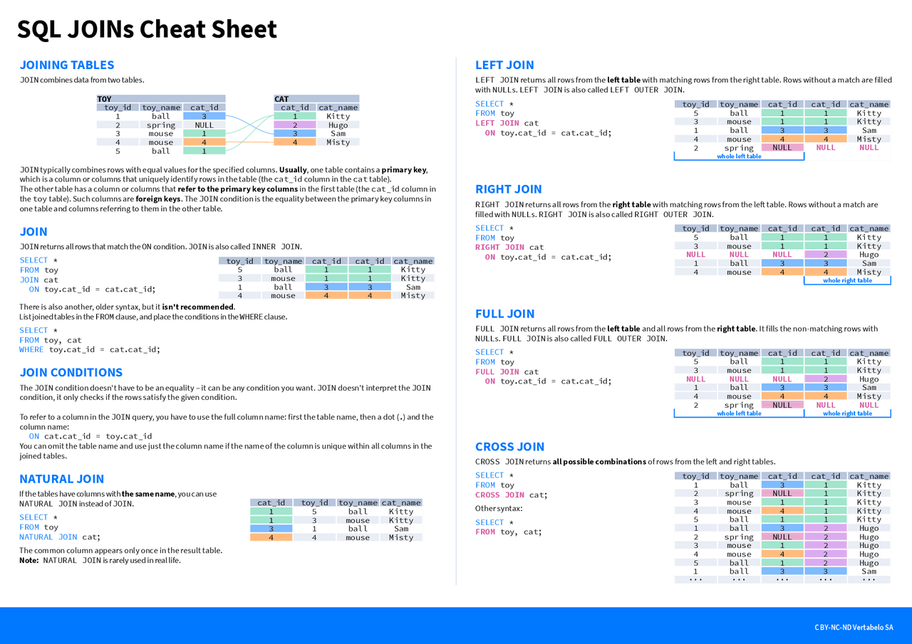 Databases Join Commands SQL Join types and Commands Cheat Sheet | Cheat Sheet Database ...