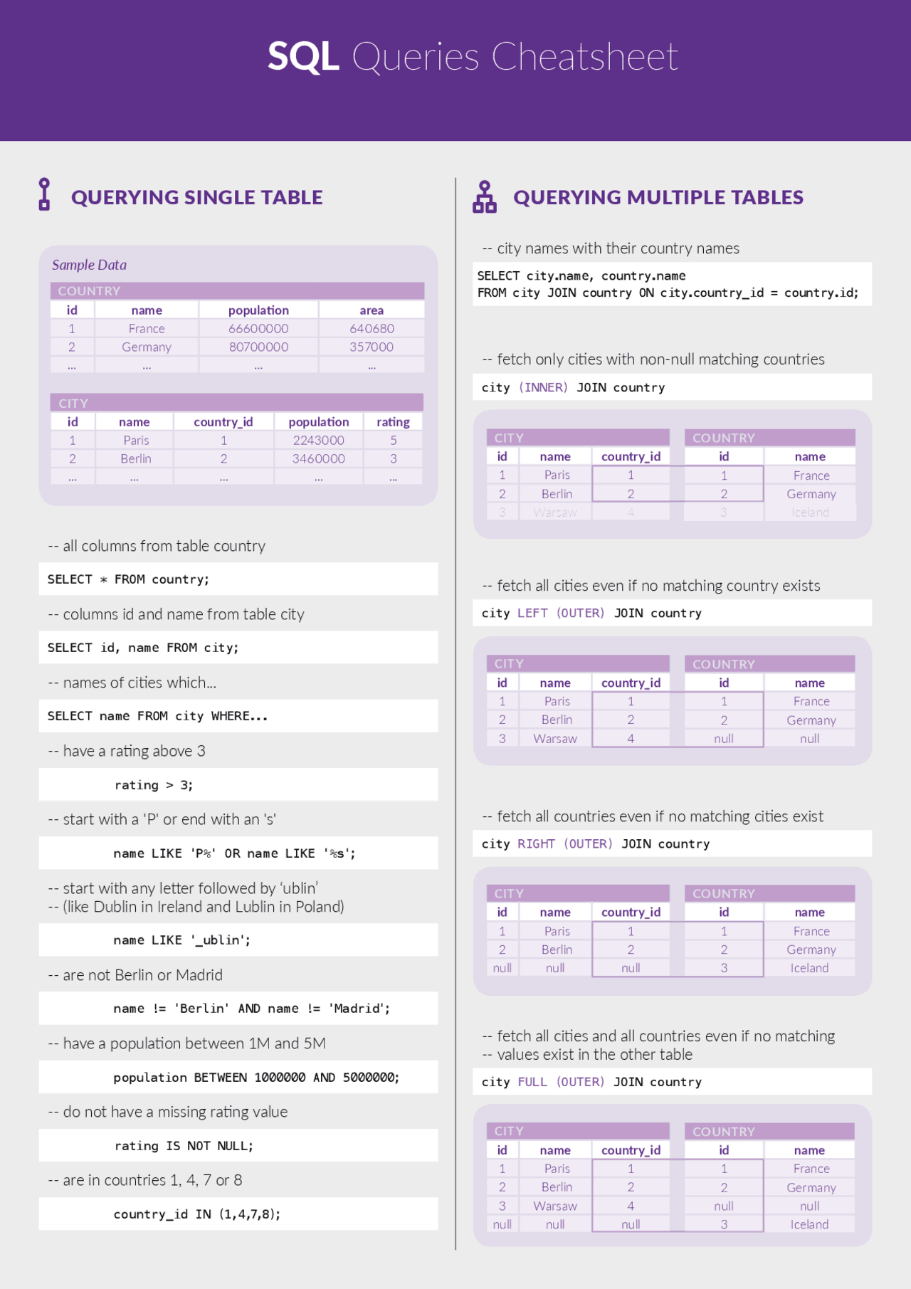 SQL Queries Cheat Sheet - Docsity
