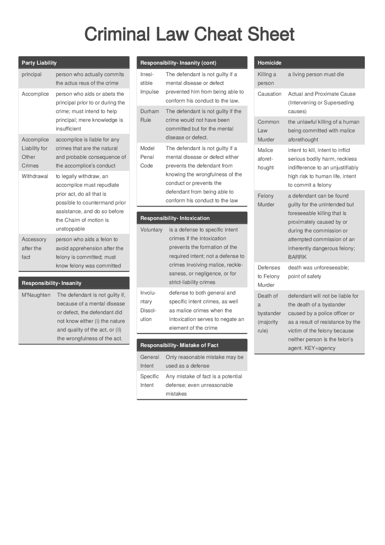 Criminal Law Cheat Sheet Cheat Sheet Criminal Law Docsity
