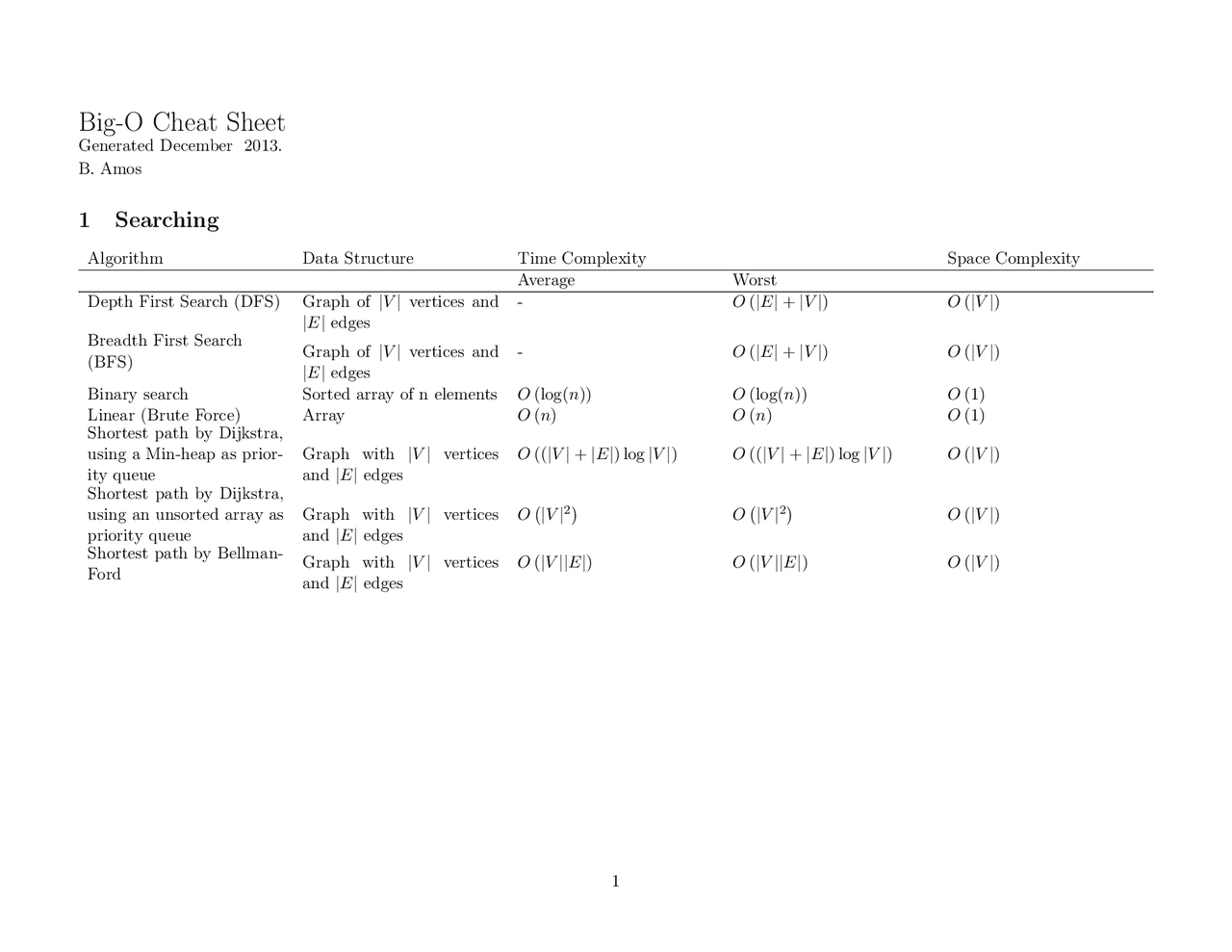 Big-O Cheat Sheet Sorting, Searching and Data Structures Algorithms ...