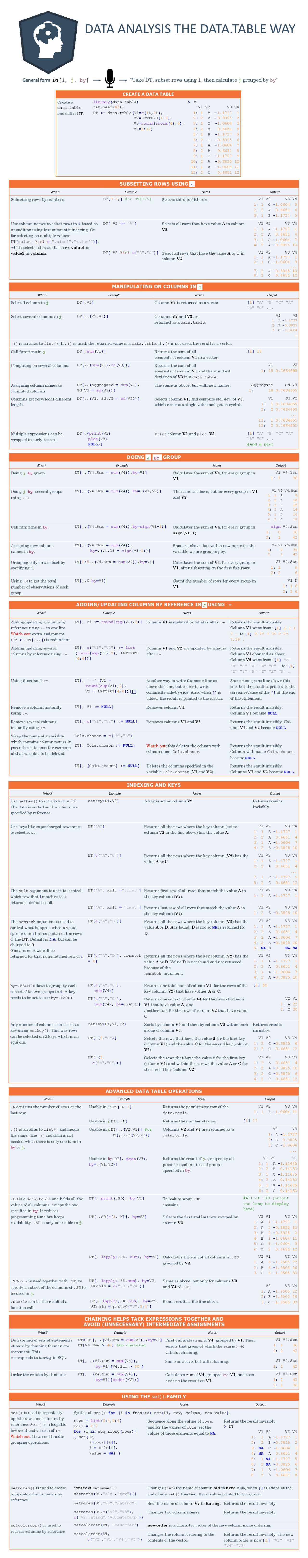 Data Analysis Cheat Sheet | Cheat Sheet Statistics | Docsity