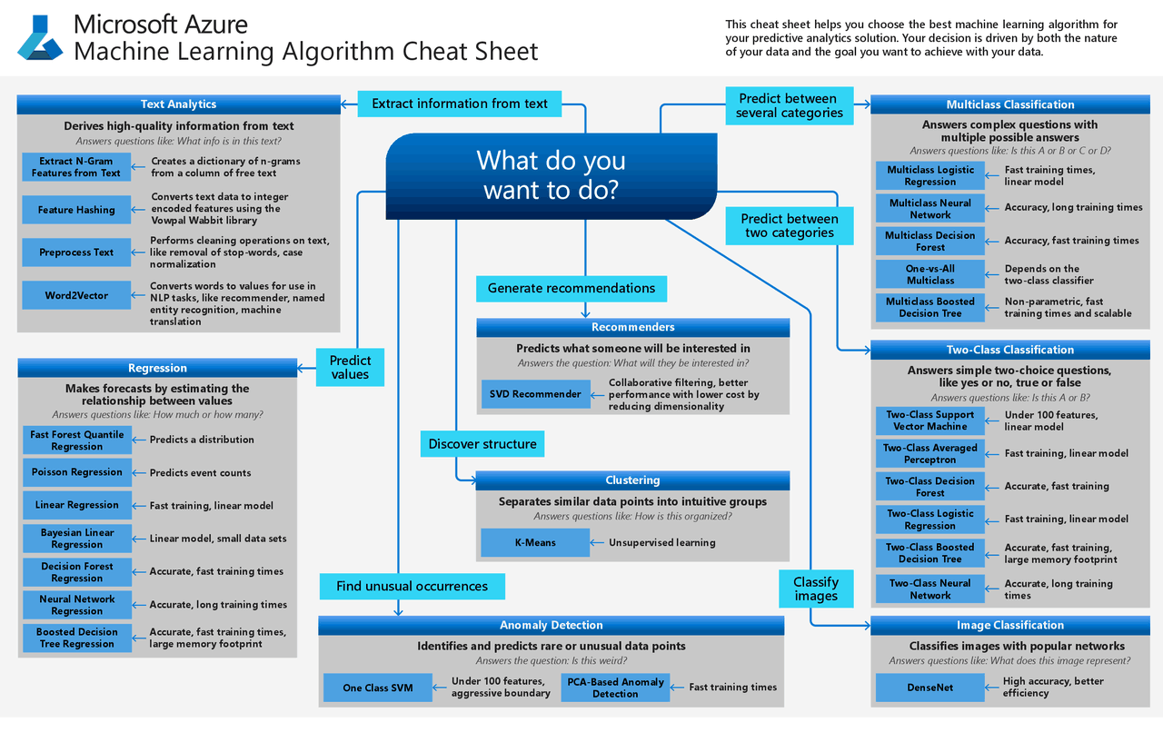 Machine Learning Algorithm Cheat Sheet - Docsity