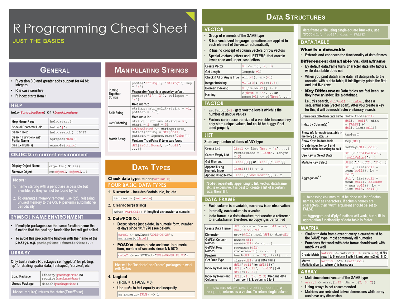 R Programming Cheat Sheet, Just the Basics | Cheat Sheet Advanced ...