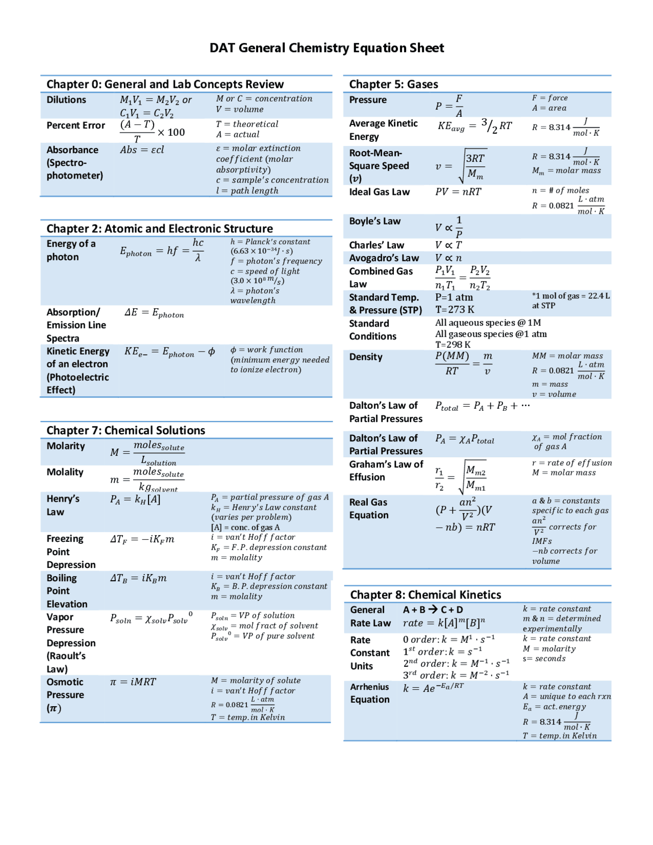 General Chemistry Final Cheat Sheet Docsity