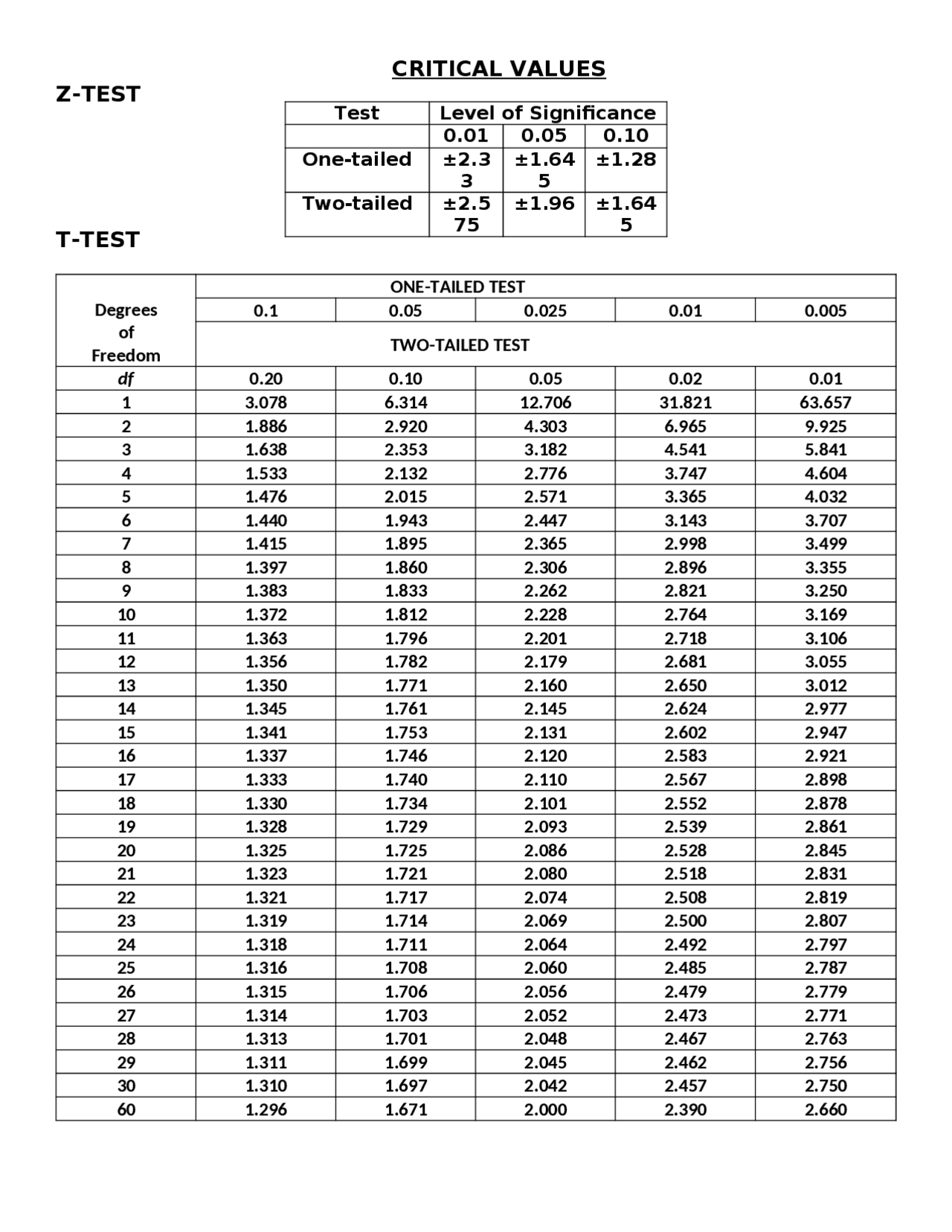 Table of Z test and T test Docsity table-of-z-test-and-t-test-docsity