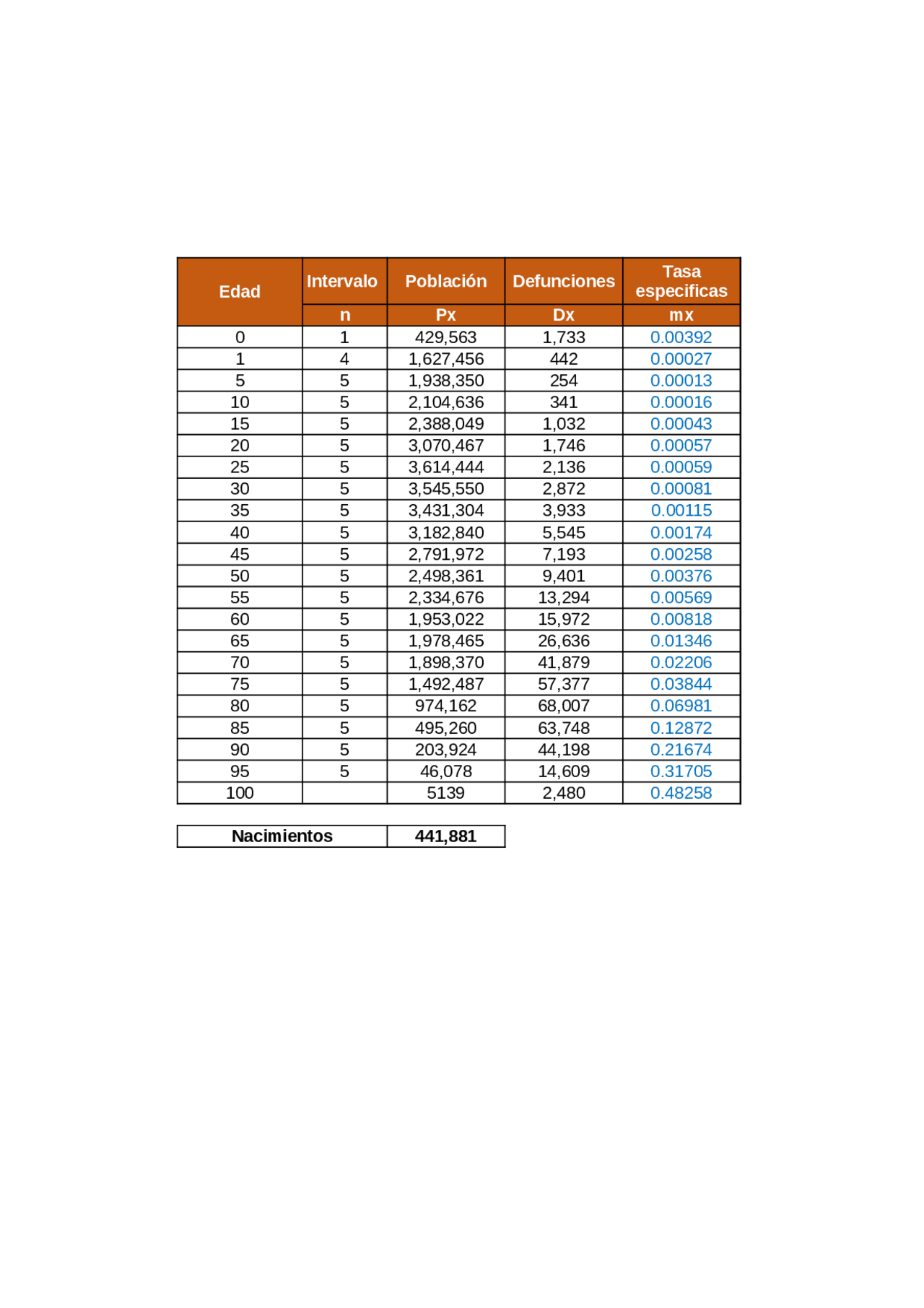 Ejercicio de tabla de mortalidad | Ejercicios de Demografía | Docsity
