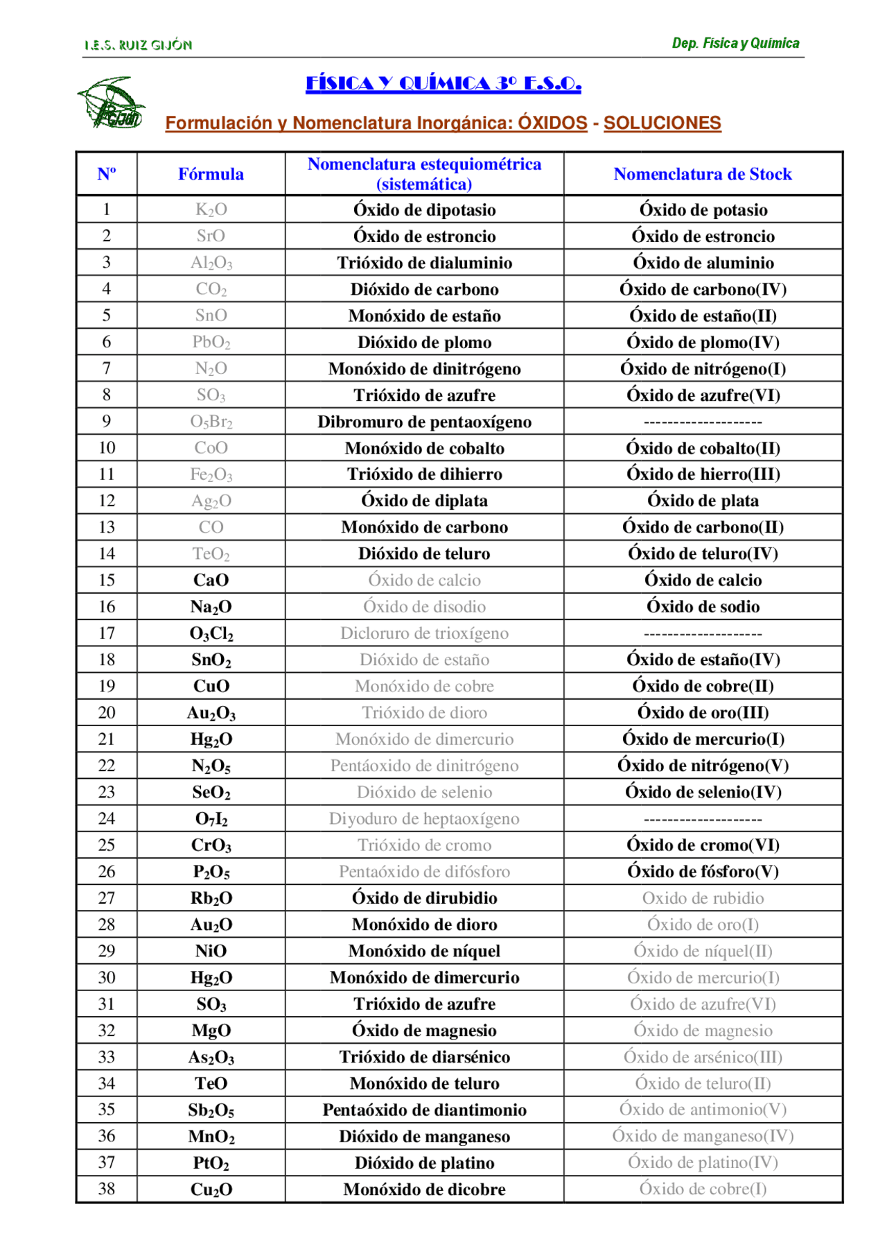 Ejercicios Resueltos Formulaci n Inorg nica 3 ESO Docsity Ejercicios Resueltos Formulaci n Inorg nica 3 ESO Docsity