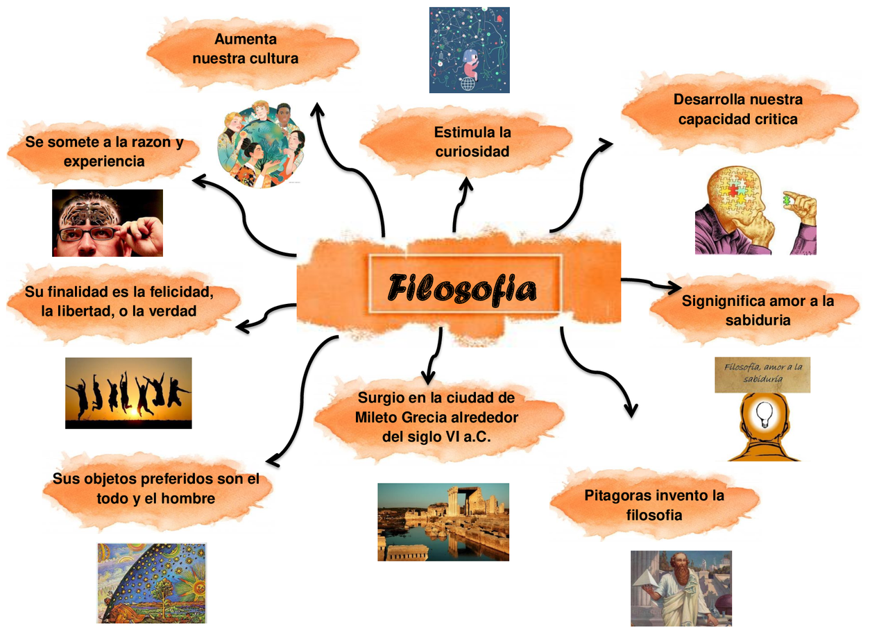 Mapa mental historia de la filosofía Esquemas y mapas conceptuales de Filosofía Docsity Mapa mental historia de la filosofía Esquemas y mapas conceptuales de Filosofía Docsity