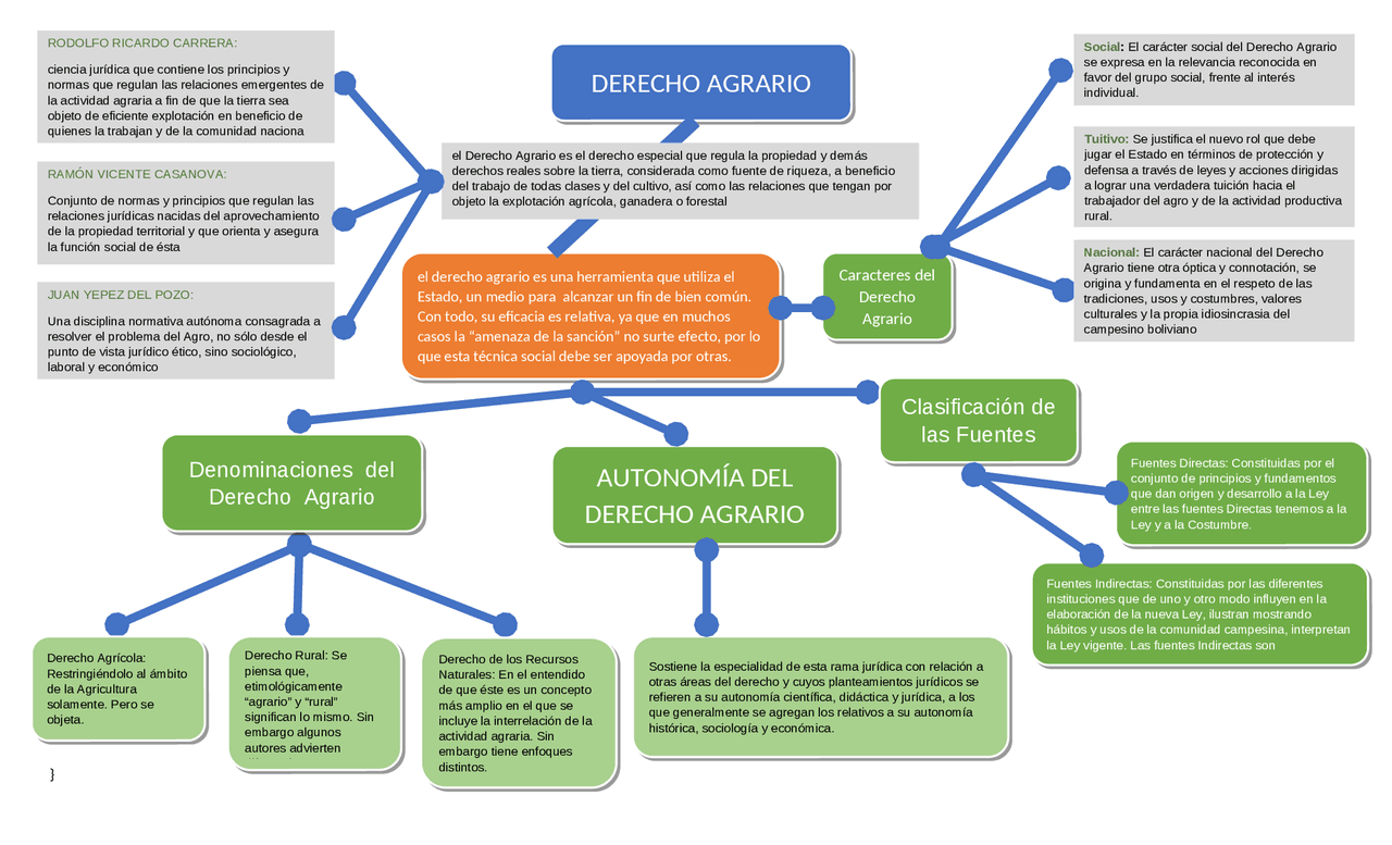 Mapa Conceptual Sobre El Derecho Agrario