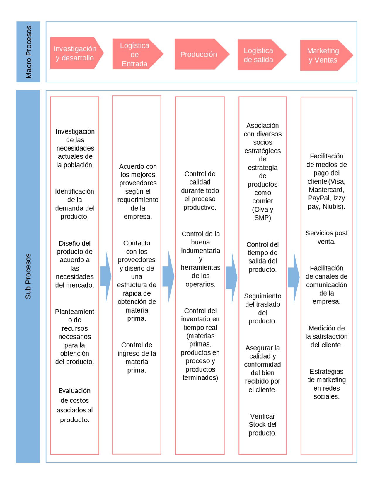 Macroprocesso Procesos y macroprocesos. | Esquemas y mapas conceptuales de ...