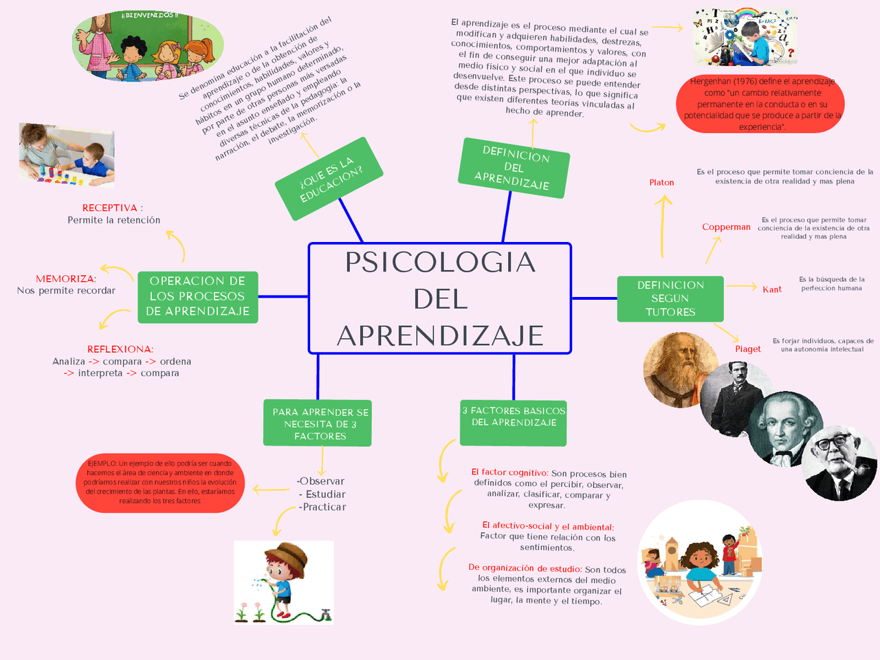 PSICOLOGIA DEL APRENDIZAJE | Esquemas y mapas conceptuales de