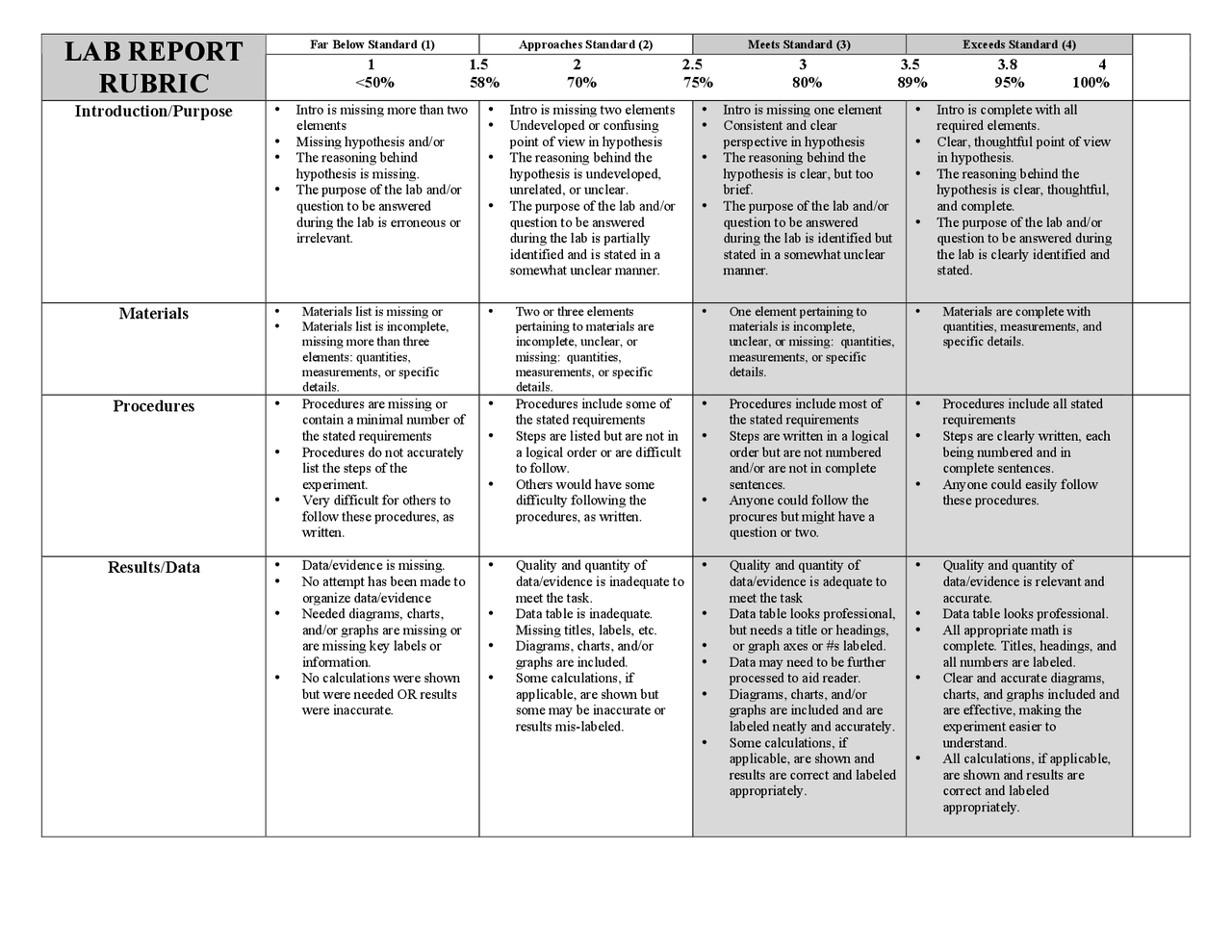 Lab Report Rubric Docsity