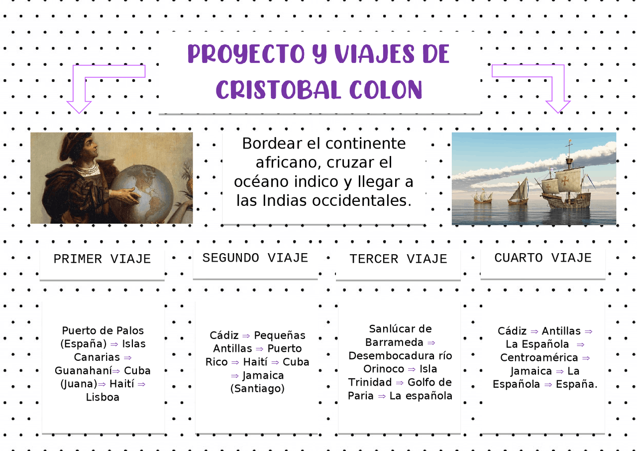 Mapa conceptual de los viajes de Colon Docsity Mapa conceptual de los viajes de Colon Docsity