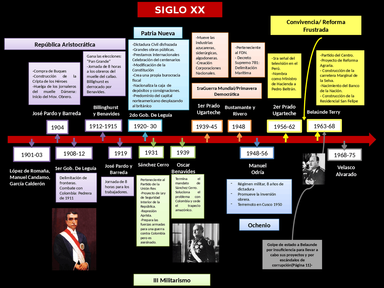 LÍNEA DE TIEMPO DE LOS PRESIDENTES DEL PERÚ - Docsity