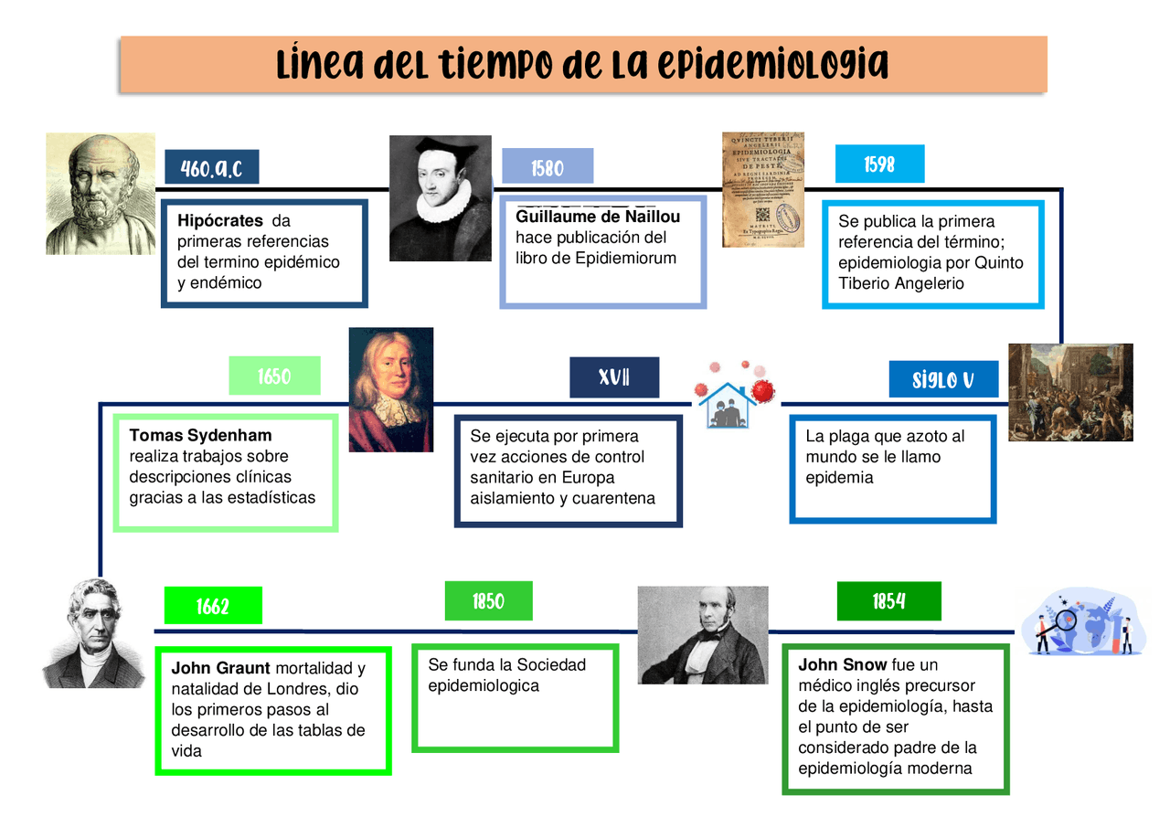 Linea del tiempo de la epidemiologia | Apuntes de Epidemiología | Docsity