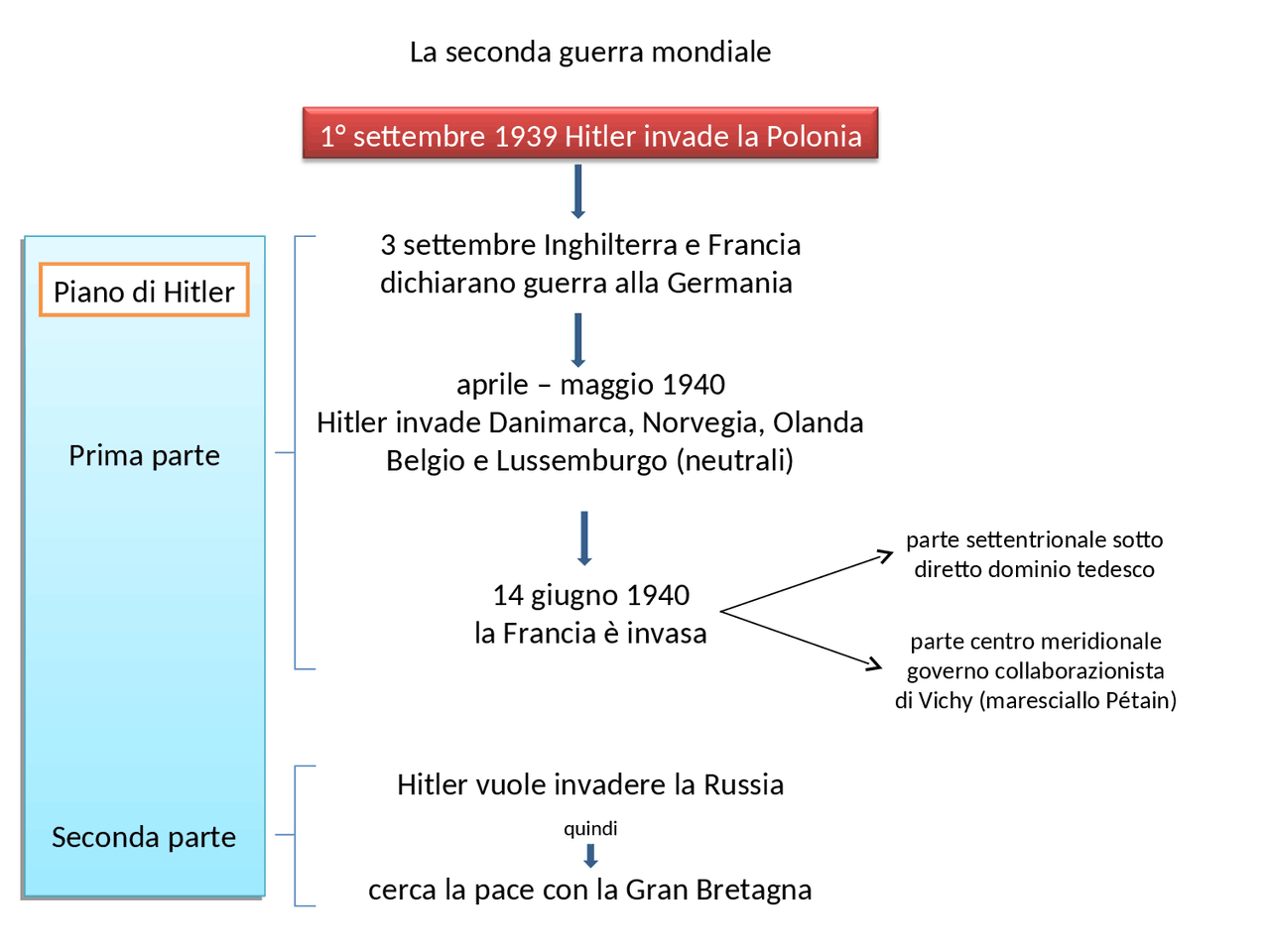 Sintesi della seconda guerra mondiale terza media - Docsity