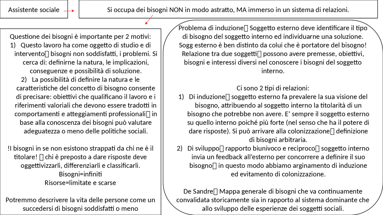 Esame Principi e fondamenti del servizio sociale- prof. Carchedi