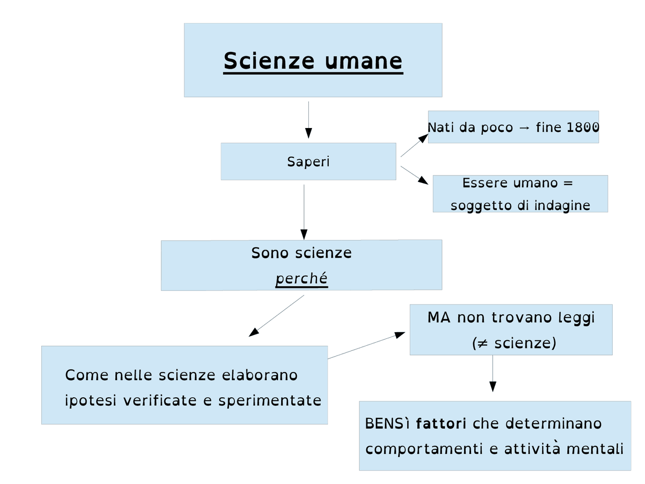 Le scienze umane: mappa sintetica | Schemi e mappe concettuali di