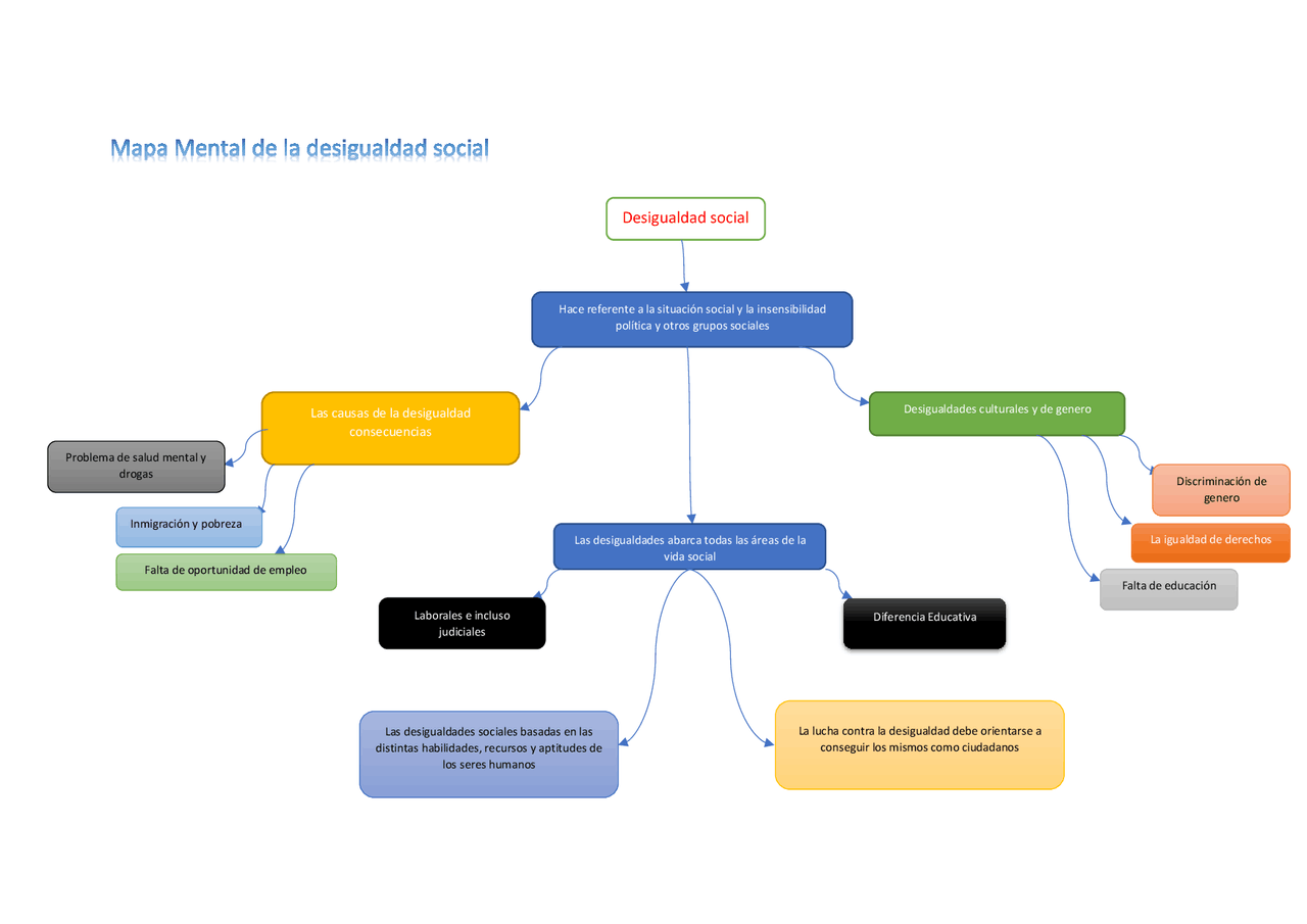 Mapa mental desigualdad social | Esquemas y mapas conceptuales de