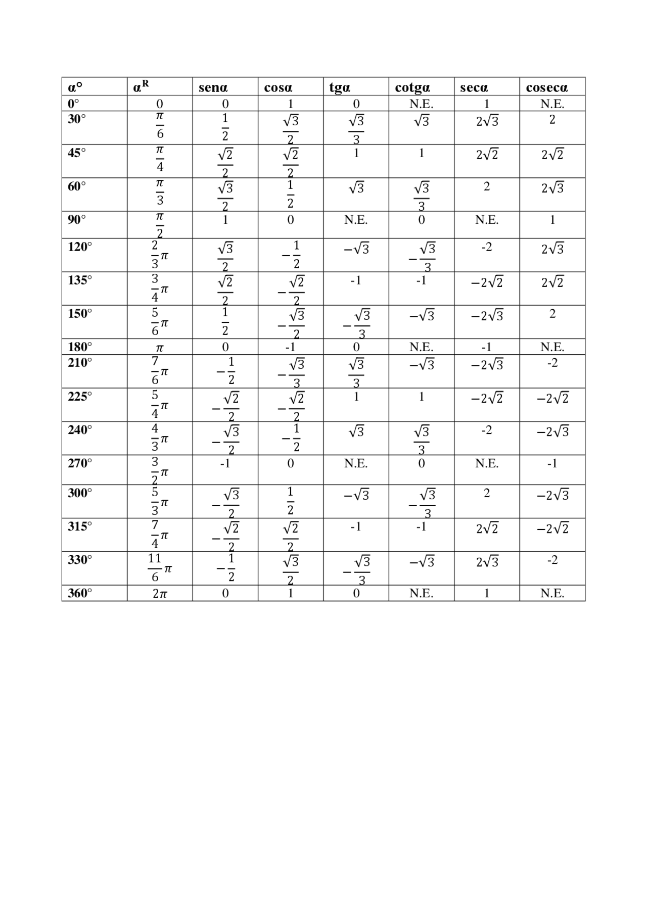 Tabella Dei Valori Delle Funzioni Goniometriche Formulari Di tabella-dei-valori-delle-funzioni-goniometriche-formulari-di