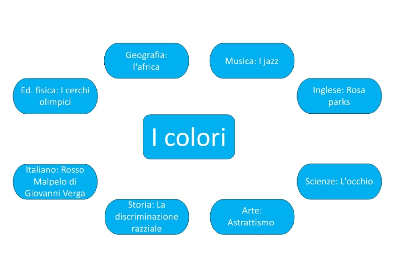 Mappa tesina sui colori - Docsity