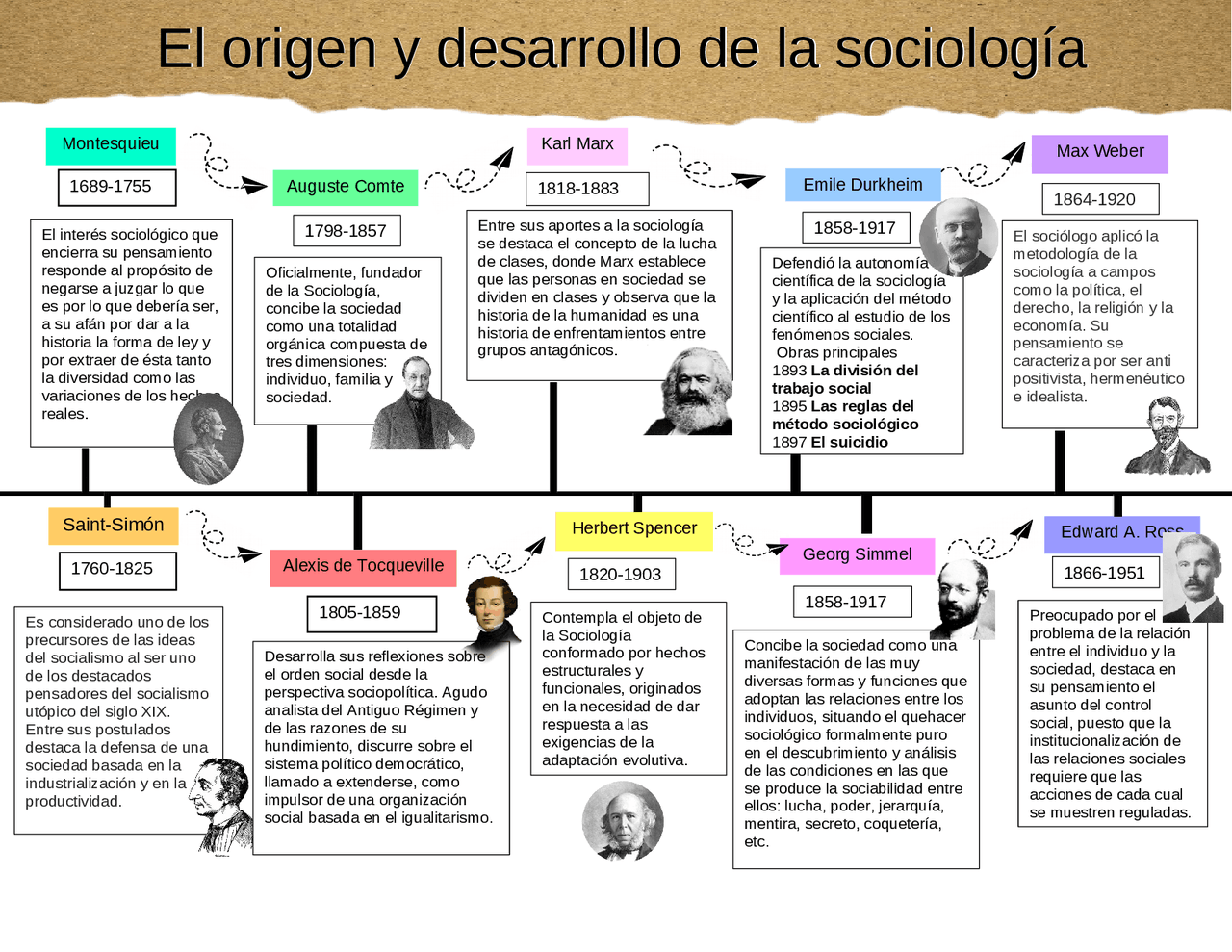 Linea del Tiempo sobre el origen y desarrollo de la Sociología