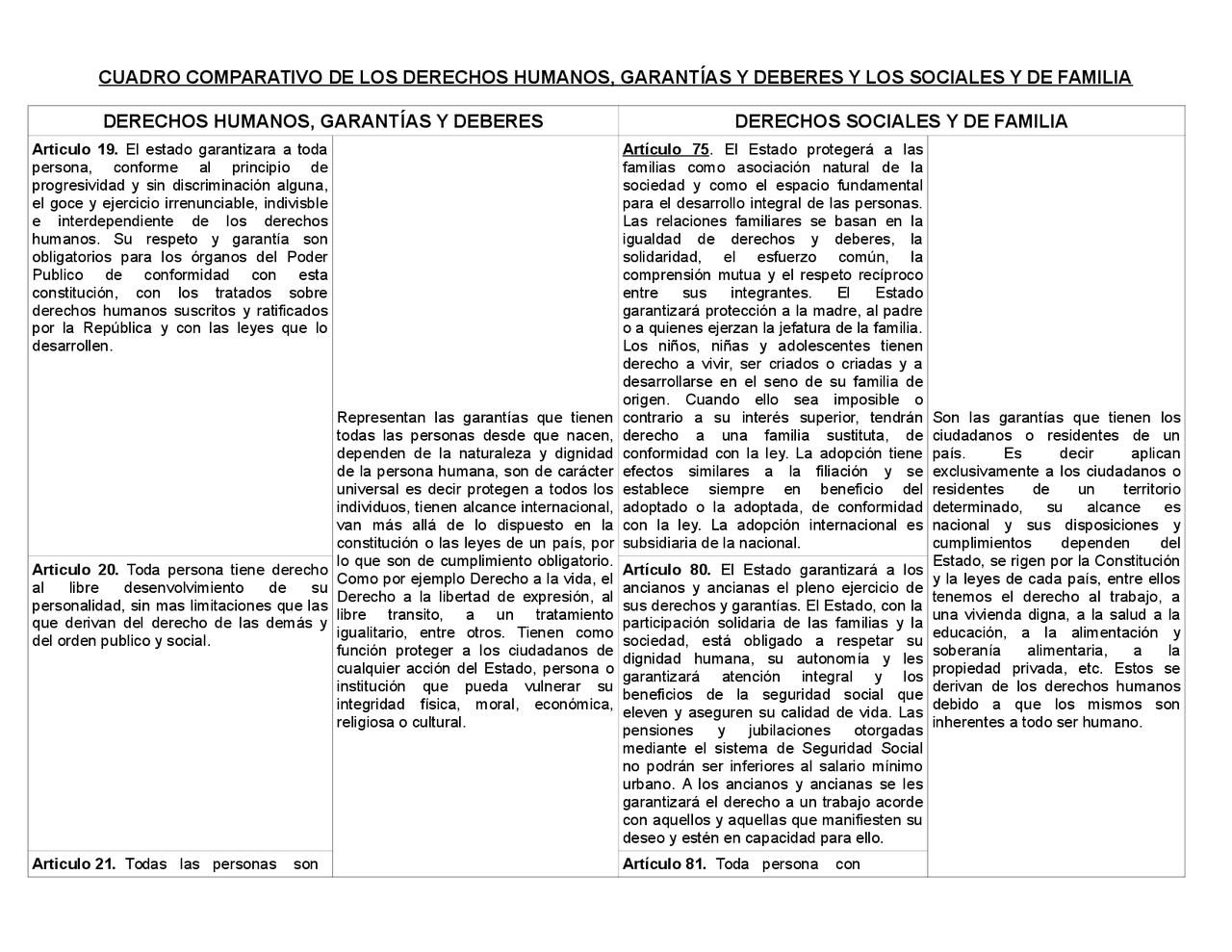 Cuadro comparativo de los derechos humanos y los derechos sociales y de ...