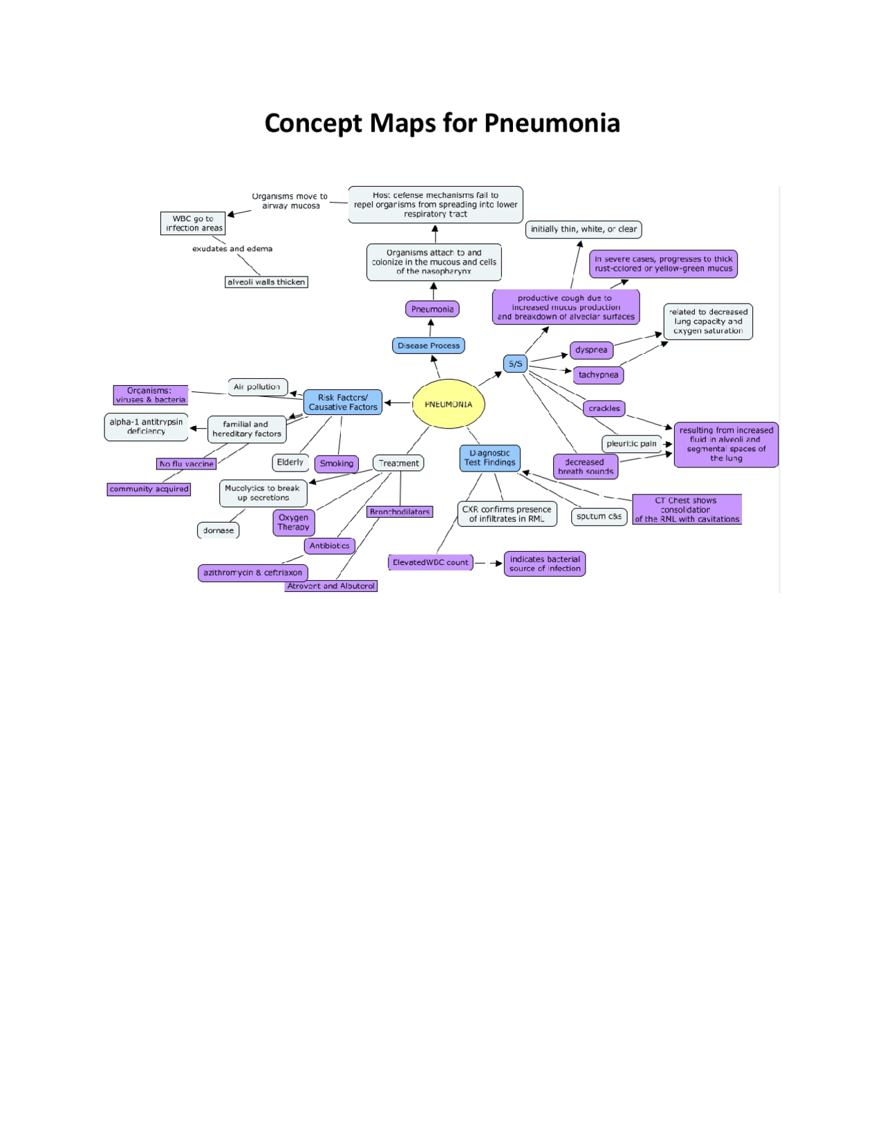 Concept Map for Pneumonia - Docsity